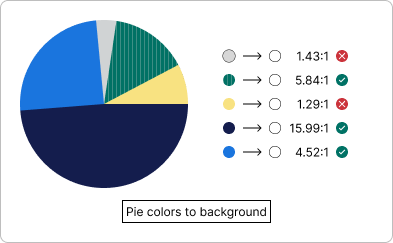 Image showing a pie chart with five different colored segments and a legend indicating the color contrast ratios of each segment to the background. The colors are light gray, green with stripes, yellow, blue, and dark blue. The contrast ratios are 1.43:1 (light gray), 5.84:1 (green with stripes), 1.29:1 (yellow), 15.99:1 (blue), and 4.52:1 (dark blue). There are check marks next to the green with stripes, blue, and dark blue ratios indicating they meet contrast requirements, while there are red X marks next to the light gray and yellow ratios indicating they do not meet contrast requirements.